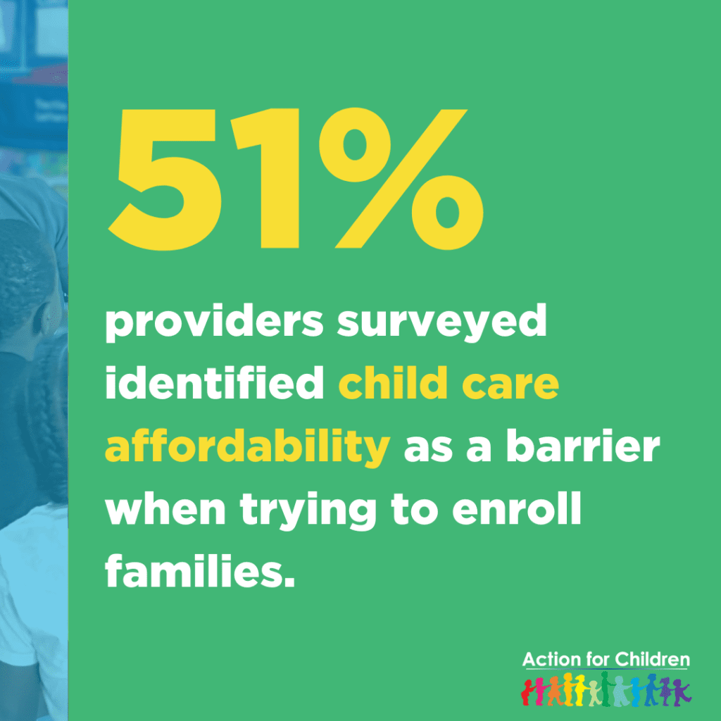 51% of child care providers in central Ohio identified affordability as the main barrier preventing families from enrolling, according to Action for Children’s 2024 survey.